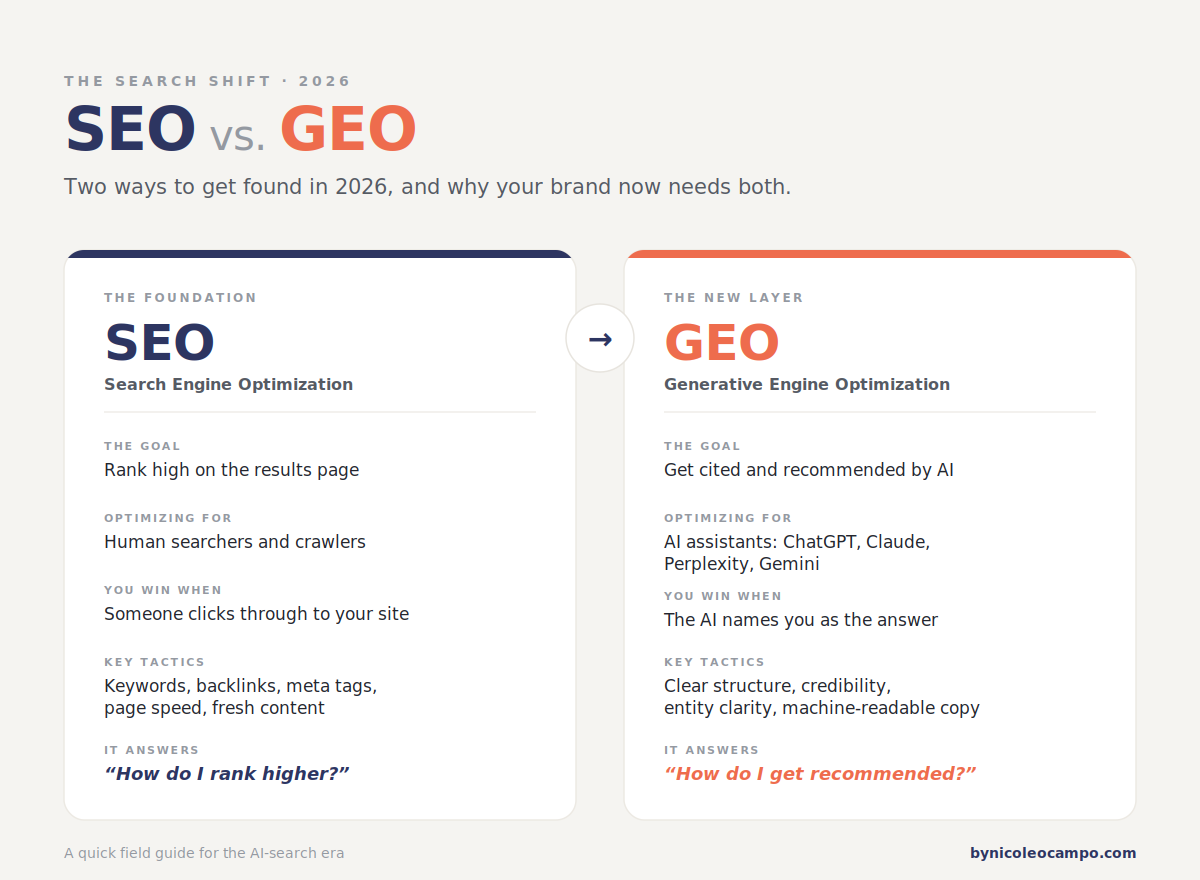 SEO vs GEO comparison: SEO optimizes for human searchers and crawlers to rank high on results pages, while GEO optimizes for AI assistants like ChatGPT, Claude, Perplexity, and Gemini to get cited and recommended.